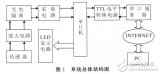 如何讓單片機與遠程PC機間實現通信建立一個遠程數據采集系統？