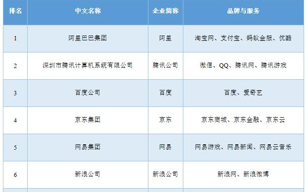 2018中国互联网百强名单出炉 阿里巴巴腾讯领衔前两位