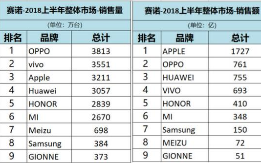 赛诺发布<b>2018</b><b>年</b><b>上半年</b>中国手机销量报告 <b>华为</b>+荣耀近5900万台