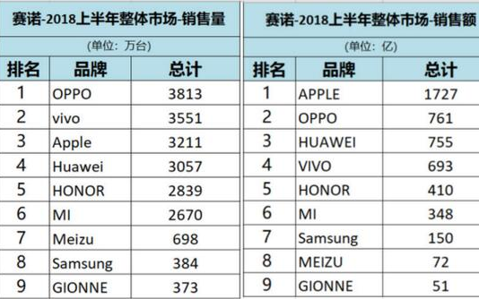 賽諾發(fā)布2018年上半年中國(guó)手機(jī)銷量報(bào)告 華為+榮耀近5900萬(wàn)臺(tái)