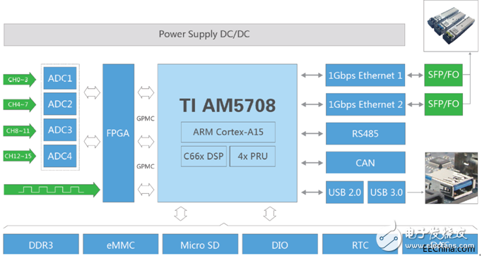 关于TI AM5708多通道振动数据采集处理单元的应用