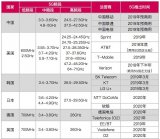 全球运营商5G部署计划、<b>最新进展</b>和频谱计划汇总