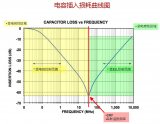 如何利用高頻輻射的解決EMC問題？