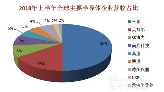 半导体和gdp哪个发展好_IC Insights下修今年半导体业成长率至 1