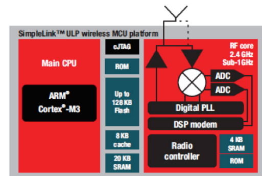 SimpleLink低功耗无线MCU平台开发