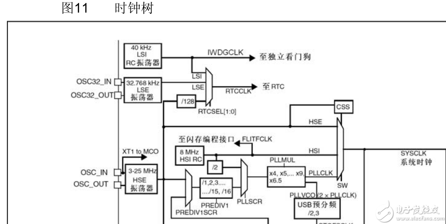 STM32 RTC时钟晶振 调电RTC计数器不走的问题