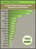 2018年上半年全球智能機面板出貨8.46億片，出貨量同比下降12.2%