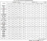 全球2018、2019年半导体市场区域发布与发展预估