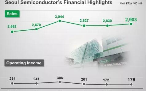 首爾半導體Q2凈利潤增長6%  汽車照明業務表現突出