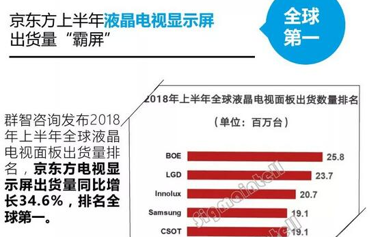 擊敗三星LG 20181H京東方電視顯示屏出貨量全球第一