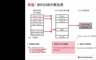 了解MSP432产品的性能及使用方法