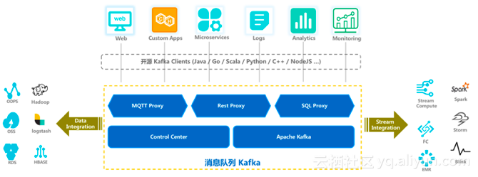 阿里云正式推出消息队列Kafka：兼容开源，数据可靠性99.999999%