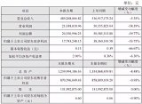 伊戈尔发布《2018年半年度业绩快报》净利下滑53.75%