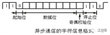 詳細(xì)介紹S7-200SMART的自由口通信