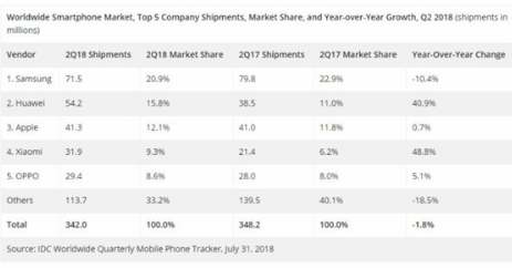 2018年第二季手机出货量：华为超越了苹果，取得了阶段性胜利