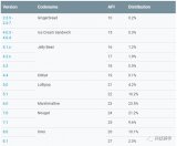 Google更新了其最新的Android版本市場(chǎng)份額表