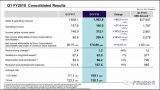 索尼2018财年第一季度营收约176亿美元，同比增长180％