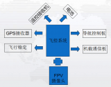 <b class='flag-5'>从</b><b class='flag-5'>EMC</b>设计的<b class='flag-5'>角度</b>来解析无人机