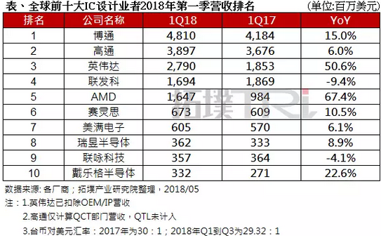 全球手機芯片市場呈現三強爭霸的格局，誰將主導大權？