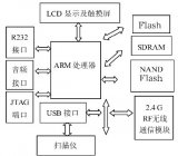 将嵌入式扩展技术系统应用于物流盘点PDA无线终端设计方案详解