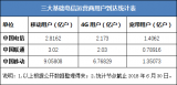 中國電信離行業(yè)老二還有多遠(yuǎn)？