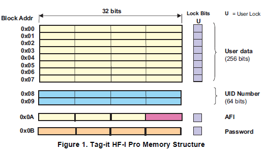 标签HF I PRO应答器芯片的命令和选项的详细资料概述