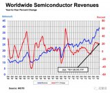 <b>第二季度</b>全球芯片销售创新高，暴涨20%以上