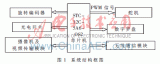 以STC12C5A60S2單片機為系統控制單元的系留飛艇地面監測系統設計