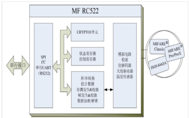 如何在C51<b>单片机</b>上对<b>读写</b><b>卡</b>芯片<b>MFRC522</b>编程的详细资料概述