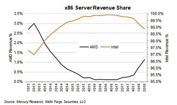 AMD Zen架构开始抢占Intel市场地位，预计今年底市场份额将提升至5%