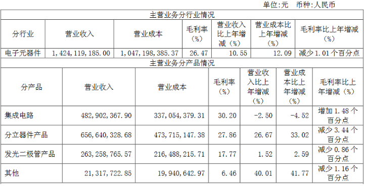 士兰微发2018年半年度报告，未来电子整体营收将以较快速度成长