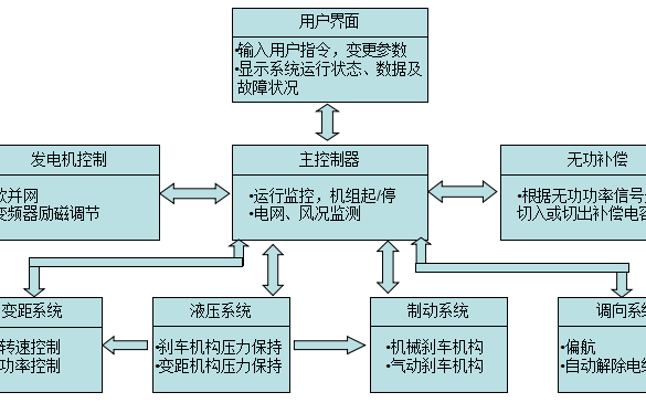 <b>风力</b><b>发电机组</b>检测与控制的详细资料免费下载