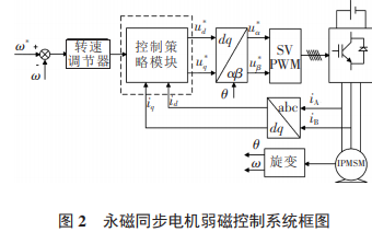 电动汽车如何使用永磁同步<b class='flag-5'>电机</b><b class='flag-5'>弱</b><b class='flag-5'>磁</b>控制的详细资料免费下载