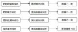 缓存一致性问题及缓存并发问题