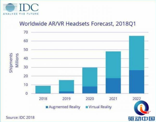 AR/VR整体发货量将增加趋势会一直持续，未来市场趋势良好