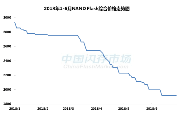 <b class='flag-5'>2018</b><b class='flag-5'>上半年</b>3D NAND<b class='flag-5'>市场</b>低迷，下<b class='flag-5'>半年</b>寄希望iPhone能重启拉货动力