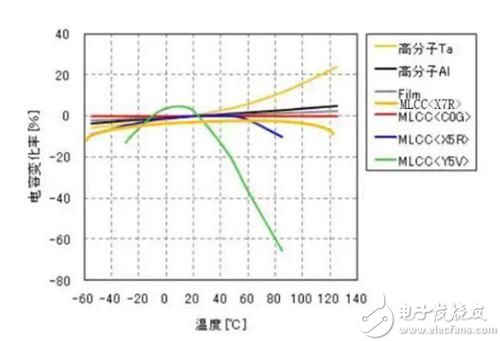 溫度對(duì)陶瓷電容特性的影響