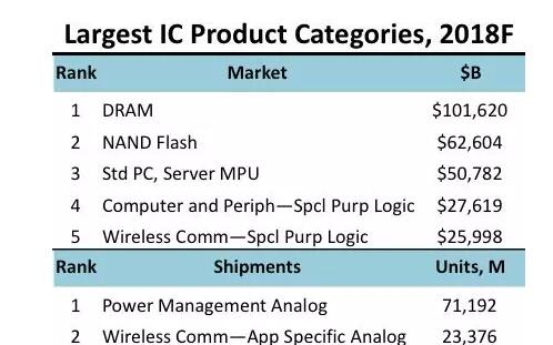 ICinsights：DRAM年度销售额将突破1000亿美元 NAND闪存销售额有望达到626亿美元