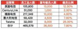 全球排名靠前的五大運(yùn)營商先后宣布裁員計(jì)劃！國內(nèi)電信運(yùn)營商情況如何呢？