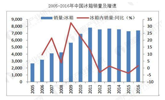 <b>中国</b>冰箱行业整体规模已经位居<b>全球</b><b>第一</b>，行业发展前景良好