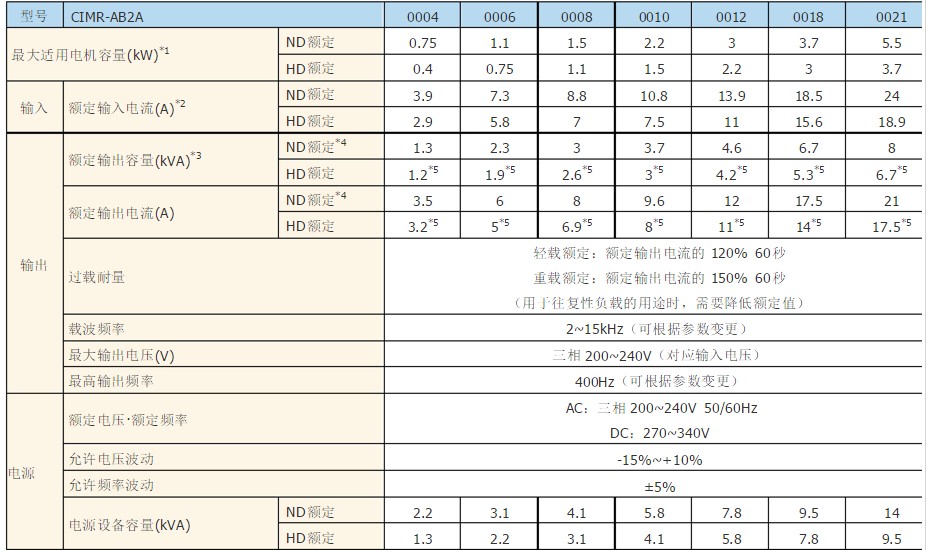 a1000变频器说明书 A1000变频器选型技巧