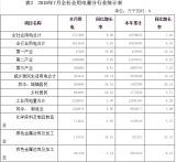 河南省7月用电量统计表出炉，高达357.80亿千瓦时同比增长9．08％
