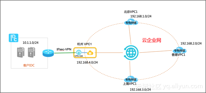 云企业网支持VPN路由（续）—控制台操作