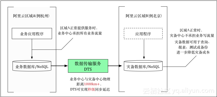 灾备重于一切 别让数据成为企业之殇