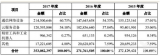工業(yè)富聯(lián)2018上半年財報發(fā)布，行業(yè)增長空間可觀，未來仍值得期待