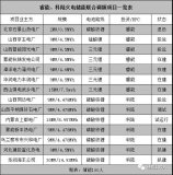 調頻輔助服務市場開放配套鋰電池性能需求