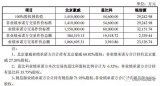 近150亿收购案北京豪威估值141亿元,聚焦CIS符合战略布局