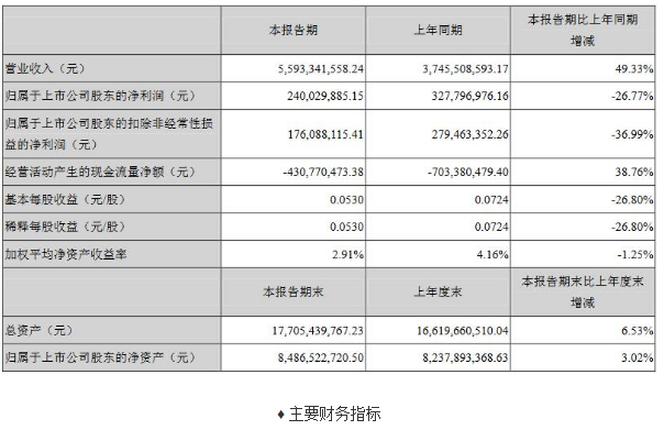 兆驰股份披露上半年业报，LED产品及器件实现营收8.36亿元，占比总营收14.95%