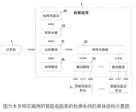 【新专利介绍】一种智能电能表的检测系统