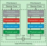 PCIe扫盲—PCIe错误检测机制的详细资料概述